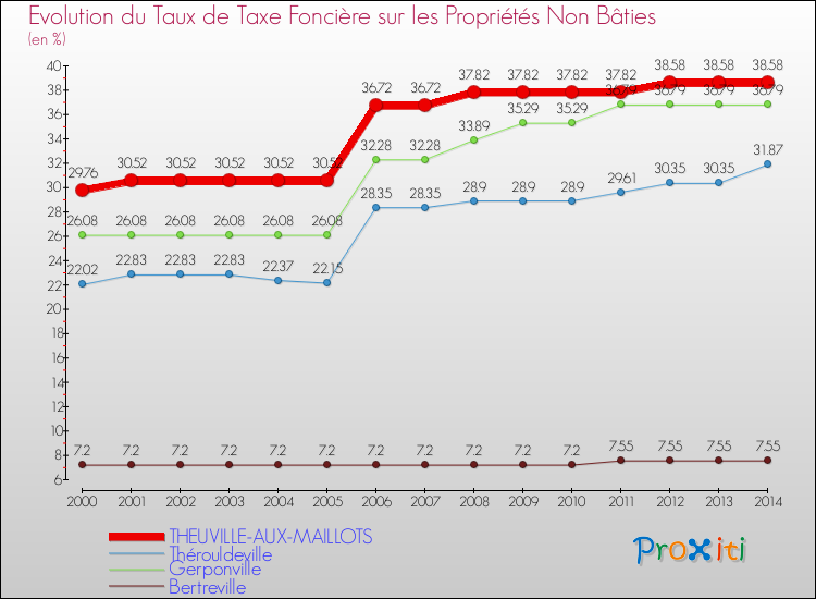 Evolution du taux de la taxe foncière sur les immeubles et terrains non batis pour THEUVILLE-AUX-MAILLOTS et les communes proches de 2000 à 2014 Comparaison des taux de la taxe foncière sur les immeubles et terrains non batis pour THEUVILLE-AUX-MAILLOTS et les communes voisines de 2000 à 2014