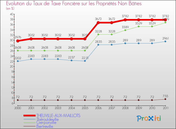 Evolution du taux de la taxe foncière sur les immeubles et terrains non batis pour THEUVILLE-AUX-MAILLOTS et les communes proches Comparaison des taux de la taxe foncière sur les immeubles et terrains non batis pour THEUVILLE-AUX-MAILLOTS et les communes voisines