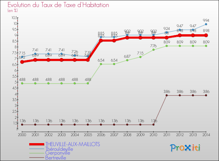 Evolution du taux de la taxe d'habitation pour THEUVILLE-AUX-MAILLOTS et les communes proches de 2000 à 2014 Comparaison des taux de la taxe d'habitation pour THEUVILLE-AUX-MAILLOTS et les communes voisines de 2000 à 2014