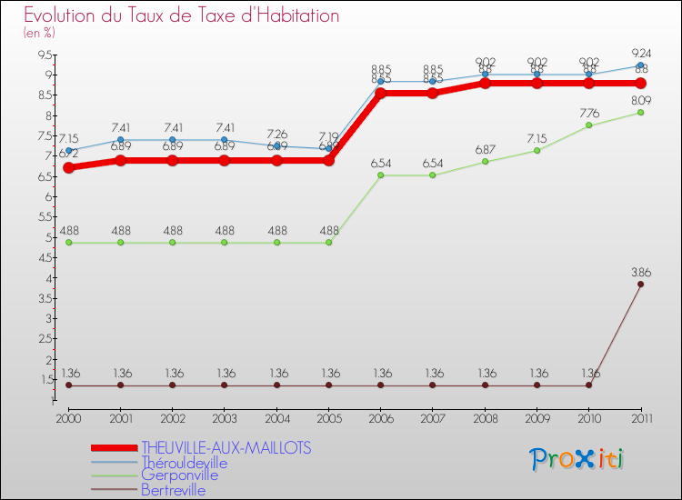 Evolution du taux de la taxe d'habitation pour THEUVILLE-AUX-MAILLOTS et les communes proches Comparaison des taux de la taxe d'habitation pour THEUVILLE-AUX-MAILLOTS et les communes voisines