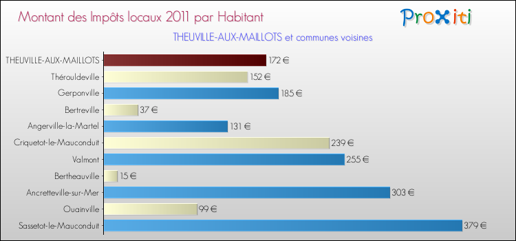 Montant des impôts locaux par Habitant pour THEUVILLE-AUX-MAILLOTS et les communes proches Comparaison des impôts locaux par habitant pour THEUVILLE-AUX-MAILLOTS et les communes voisines