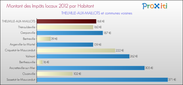 Montant des impôts locaux par Habitant pour THEUVILLE-AUX-MAILLOTS et les communes proches Comparaison des impôts locaux par habitant pour THEUVILLE-AUX-MAILLOTS et les communes voisines