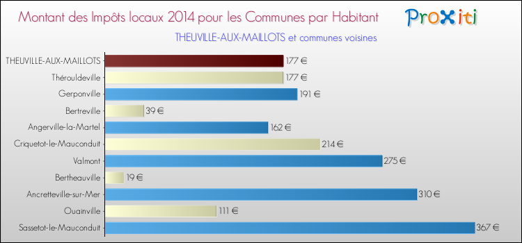 Montant des impôts locaux par Habitant pour THEUVILLE-AUX-MAILLOTS et les communes proches en 2014 Comparaison des impôts locaux par habitant pour THEUVILLE-AUX-MAILLOTS et les communes voisines en 2014