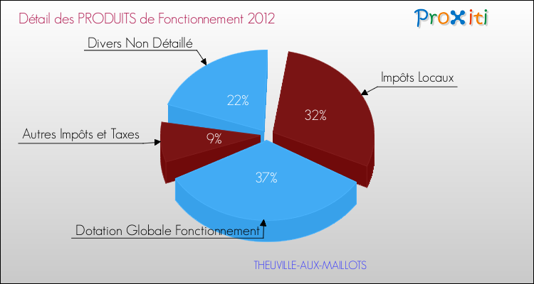 Décomposition du Budget de Fonctionnement 2012 de la commune de THEUVILLE-AUX-MAILLOTS Budget de Fonctionnement 2012 pour la commune de THEUVILLE-AUX-MAILLOTS