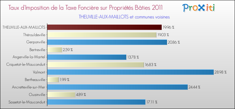 Taux d'imposition de la taxe foncière sur le bati 2011 pour THEUVILLE-AUX-MAILLOTS et les communes proches Comparaison des taux d'imposition de la taxe foncière sur le bati 2011 pour THEUVILLE-AUX-MAILLOTS et les communes voisines