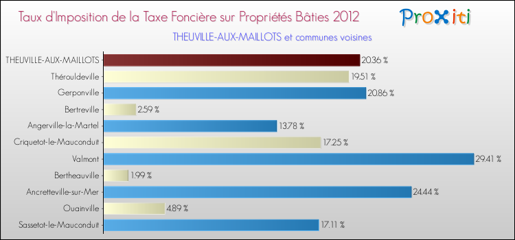 Taux d'imposition de la taxe foncière sur le bati 2012 pour THEUVILLE-AUX-MAILLOTS et les communes proches Comparaison des taux d'imposition de la taxe foncière sur le bati 2012 pour THEUVILLE-AUX-MAILLOTS et les communes voisines
