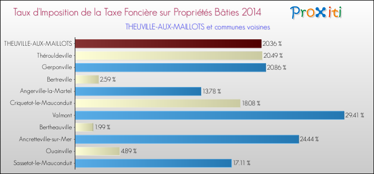 Taux d'imposition de la taxe foncière sur le bati 2014 pour THEUVILLE-AUX-MAILLOTS et les communes proches Comparaison des taux d'imposition de la taxe foncière sur le bati 2014 pour THEUVILLE-AUX-MAILLOTS et les communes voisines