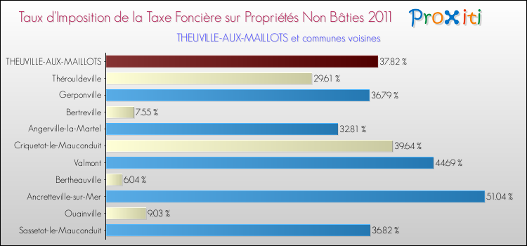 Taux d'imposition de la taxe foncière sur les immeubles et terrains non batis 2011 pour THEUVILLE-AUX-MAILLOTS et les communes proches Comparaison des taux d'imposition de la taxe foncière sur les immeubles et terrains non batis 2011 pour THEUVILLE-AUX-MAILLOTS et les communes voisines