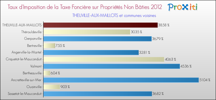 Taux d'imposition de la taxe foncière sur les immeubles et terrains non batis 2012 pour THEUVILLE-AUX-MAILLOTS et les communes proches Comparaison des taux d'imposition de la taxe foncière sur les immeubles et terrains non batis 2012 pour THEUVILLE-AUX-MAILLOTS et les communes voisines