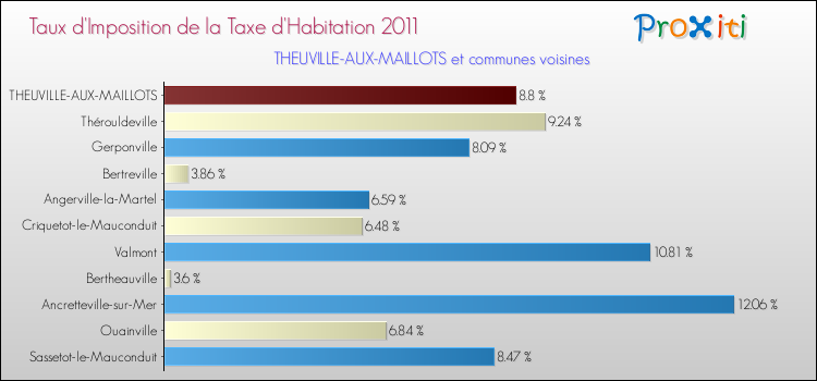 Taux d'imposition de la taxe d'habitation 2011 pour THEUVILLE-AUX-MAILLOTS et les communes proches Comparaison des taux d'imposition de la taxe d'habitation 2011 pour THEUVILLE-AUX-MAILLOTS et les communes voisines