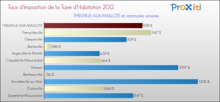 Taux d'imposition de la taxe d'habitation 2012 pour THEUVILLE-AUX-MAILLOTS et les communes proches Comparaison des taux d'imposition de la taxe d'habitation 2012 pour THEUVILLE-AUX-MAILLOTS et les communes voisines