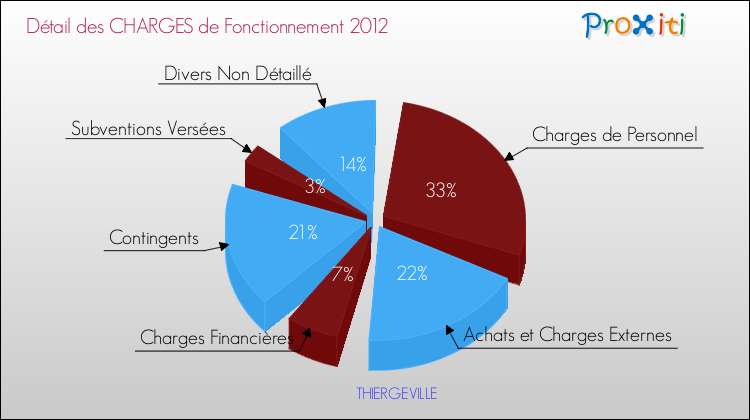 Décomposition des Charges de Fonctionnement 2012 de la commune de THIERGEVILLE Charges de Fonctionnement 2012 pour la commune de THIERGEVILLE