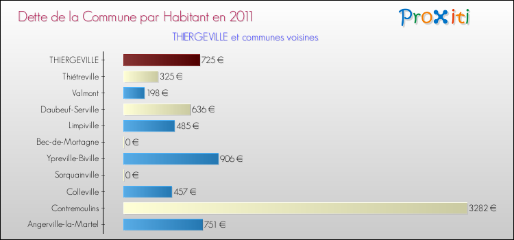 Dette par habitant de la commune en 2011 pour THIERGEVILLE et les communes proches Comparaison de la dette par habitant de la commune en 2011 pour THIERGEVILLE et les communes voisines