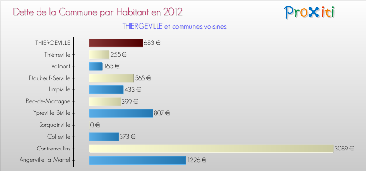 Dette par habitant de la commune en 2012 pour THIERGEVILLE et les communes proches Comparaison de la dette par habitant de la commune en 2012 pour THIERGEVILLE et les communes voisines