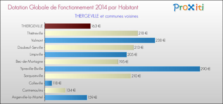 Montant des dotations globales de fonctionnement DGF par Habitant pour THIERGEVILLE et les communes proches en 2014. Comparaison des des dotations globales de fonctionnement DGF par habitant pour THIERGEVILLE et les communes voisines en 2014.