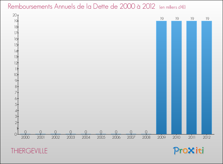 Evolution de l'annuité de la dette pour la commune de THIERGEVILLE de 2000 à 2012 Annuités de la dette pour THIERGEVILLE de 2000 à 2012