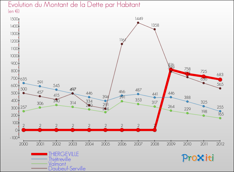 Evolution de la dette par habitant pour la commune de THIERGEVILLE et les communes proches de 2000 à 2012 Comparaison de la dette par habitant pour THIERGEVILLE et les communes voisines de 2000 à 2012