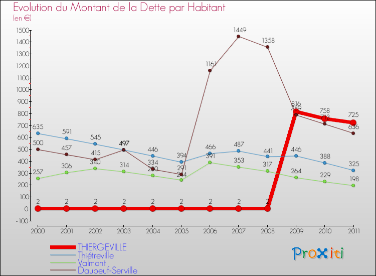 Evolution de la dette par habitant pour la commune de THIERGEVILLE et les communes proches Comparaison de la dette par habitant pour THIERGEVILLE et les communes voisines