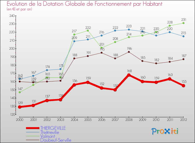 Evolution et montant de la dotation globale de fonctionnement par Habitant pour THIERGEVILLE et les communes proches Comparaison des dotations globales de fonctionnement par habitant pour THIERGEVILLE et les communes voisines