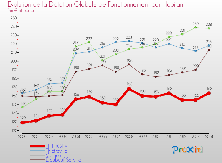 Evolution et montant de la dotation globale de fonctionnement par Habitant pour THIERGEVILLE et les communes proches de 2000 à 2014. Comparaison des dotations globales de fonctionnement par habitant pour THIERGEVILLE et les communes voisines de 2000 à 2014.