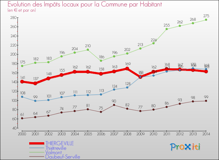 Evolution et montant des impôts locaux par Habitant pour THIERGEVILLE et les communes proches de 2000 à 2014 Comparaison des impôts locaux par habitant pour THIERGEVILLE et les communes voisines de 2000 à 2014