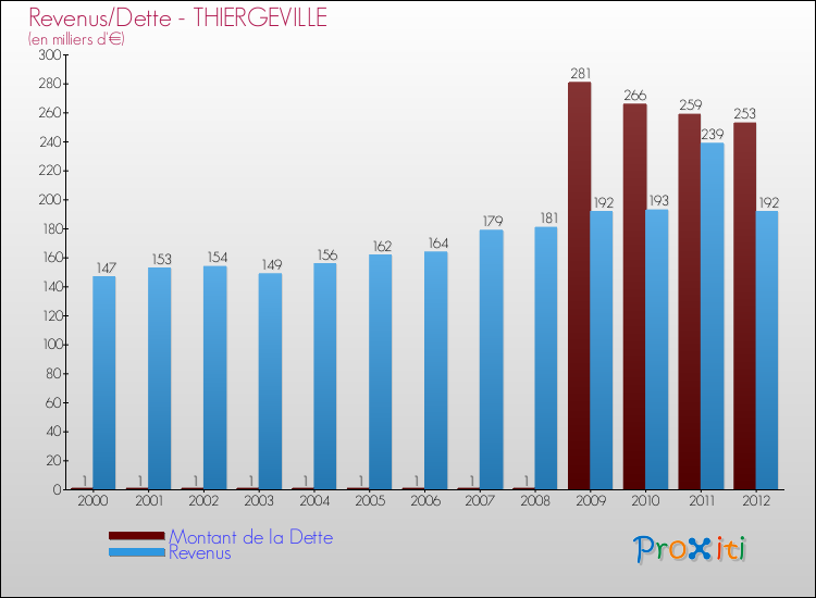 Evolution comparée de la dette et des revenus pour la commune de THIERGEVILLE de 2000 à 2012 Comparaison de la dette et des revenus pour THIERGEVILLE de 2000 à 2012