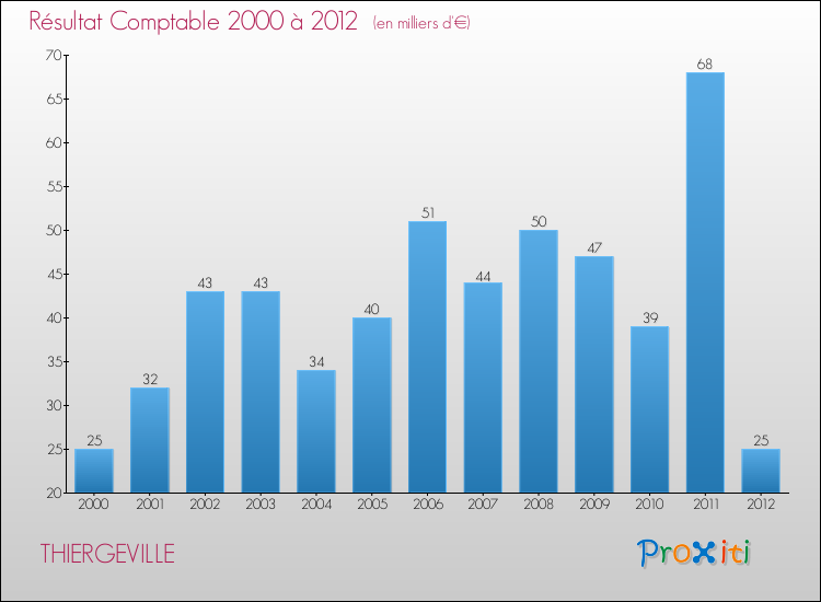 Evolution du résultat comptable pour la commune de THIERGEVILLE de 2000 à 2012 Evolution du résultat comptable pour THIERGEVILLE de 2000 à 2012