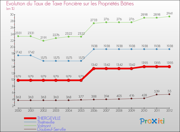 Evolution du taux de la taxe foncière sur le bati pour THIERGEVILLE et les communes proches de 2000 à 2012 Comparaison des taux de taxe foncière sur le bati pour THIERGEVILLE et les communes voisines de 2000 à 2012
