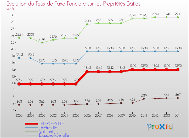 Evolution du taux de la taxe foncière sur le bati pour THIERGEVILLE et les communes proches de 2000 à 2014 Comparaison des taux de taxe foncière sur le bati pour THIERGEVILLE et les communes voisines de 2000 à 2014