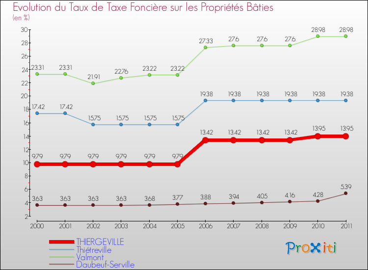 Evolution du taux de la taxe foncière sur le bati pour THIERGEVILLE et les communes proches Comparaison des taux de taxe foncière sur le bati pour THIERGEVILLE et les communes voisines