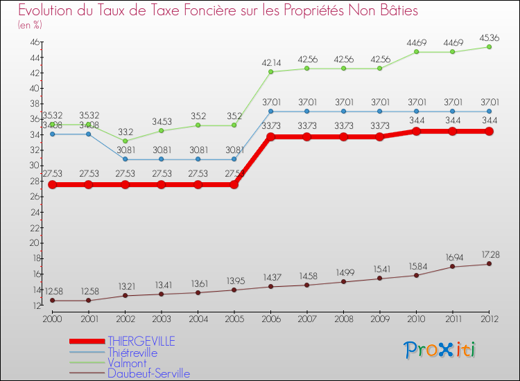 Evolution du taux de la taxe foncière sur les immeubles et terrains non batis pour THIERGEVILLE et les communes proches de 2000 à 2012 Comparaison des taux de la taxe foncière sur les immeubles et terrains non batis pour THIERGEVILLE et les communes voisines de 2000 à 2012
