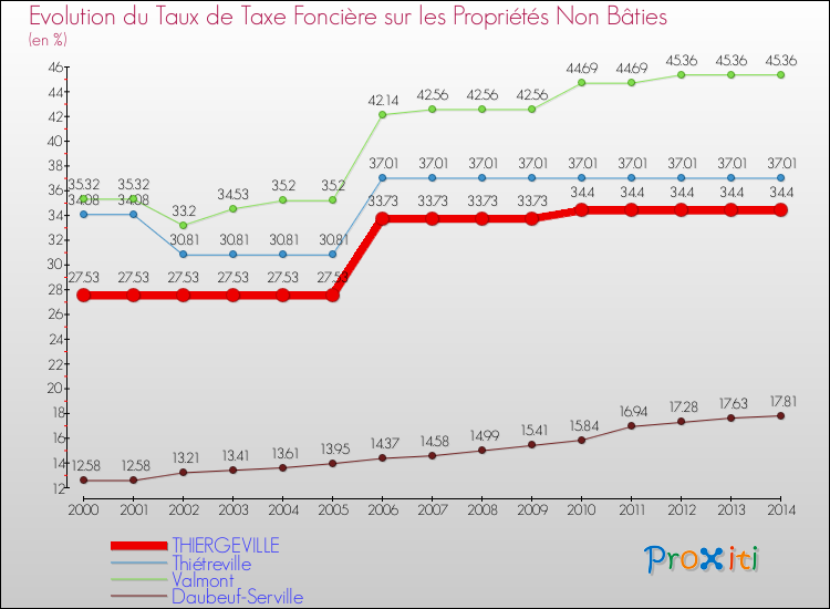 Evolution du taux de la taxe foncière sur les immeubles et terrains non batis pour THIERGEVILLE et les communes proches de 2000 à 2014 Comparaison des taux de la taxe foncière sur les immeubles et terrains non batis pour THIERGEVILLE et les communes voisines de 2000 à 2014