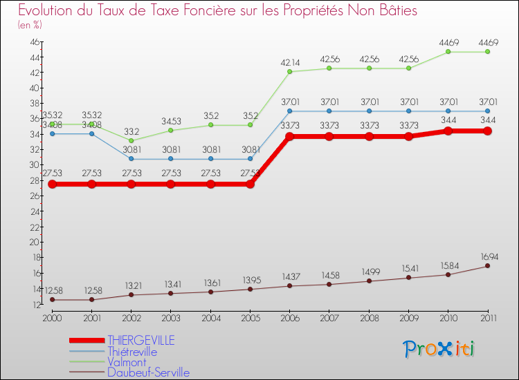 Evolution du taux de la taxe foncière sur les immeubles et terrains non batis pour THIERGEVILLE et les communes proches Comparaison des taux de la taxe foncière sur les immeubles et terrains non batis pour THIERGEVILLE et les communes voisines