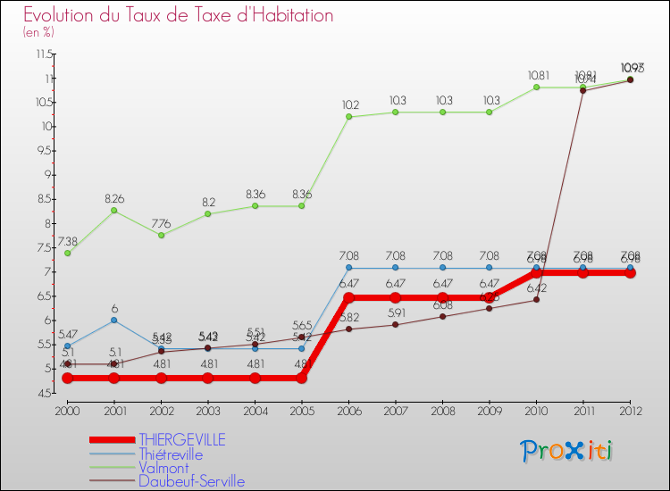 Evolution du taux de la taxe d'habitation pour THIERGEVILLE et les communes proches Comparaison des taux de la taxe d'habitation pour THIERGEVILLE et les communes voisines