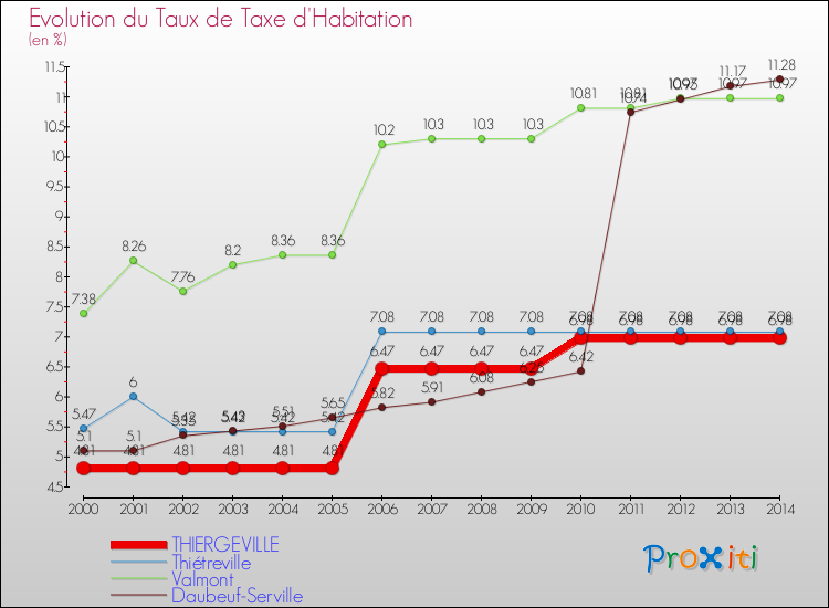 Evolution du taux de la taxe d'habitation pour THIERGEVILLE et les communes proches de 2000 à 2014 Comparaison des taux de la taxe d'habitation pour THIERGEVILLE et les communes voisines de 2000 à 2014