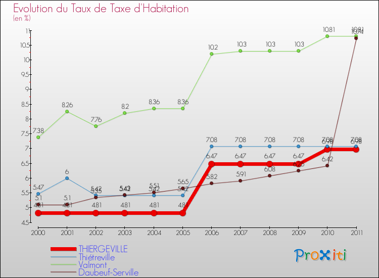 Evolution du taux de la taxe d'habitation pour THIERGEVILLE et les communes proches Comparaison des taux de la taxe d'habitation pour THIERGEVILLE et les communes voisines