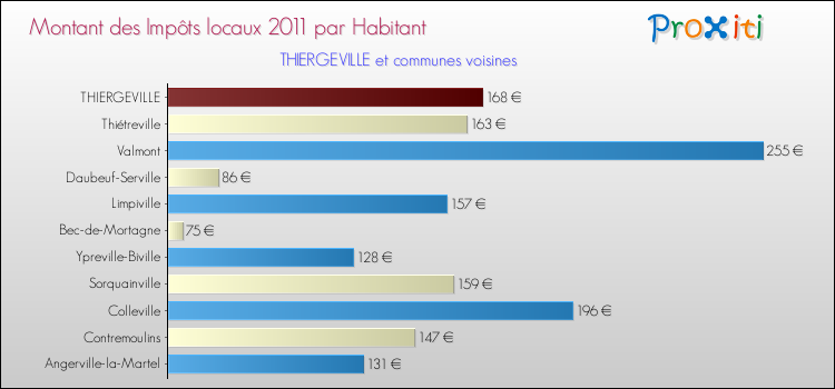 Montant des impôts locaux par Habitant pour THIERGEVILLE et les communes proches Comparaison des impôts locaux par habitant pour THIERGEVILLE et les communes voisines