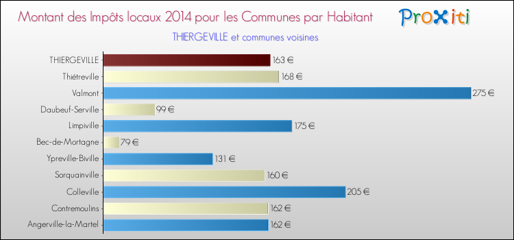 Montant des impôts locaux par Habitant pour THIERGEVILLE et les communes proches en 2014 Comparaison des impôts locaux par habitant pour THIERGEVILLE et les communes voisines en 2014