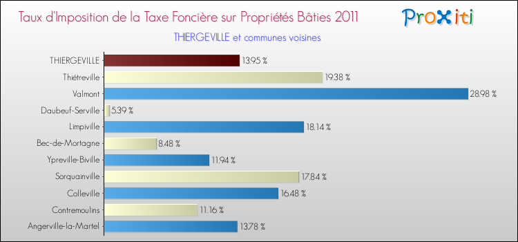 Taux d'imposition de la taxe foncière sur le bati 2011 pour THIERGEVILLE et les communes proches Comparaison des taux d'imposition de la taxe foncière sur le bati 2011 pour THIERGEVILLE et les communes voisines