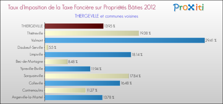 Taux d'imposition de la taxe foncière sur le bati 2012 pour THIERGEVILLE et les communes proches Comparaison des taux d'imposition de la taxe foncière sur le bati 2012 pour THIERGEVILLE et les communes voisines