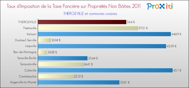 Taux d'imposition de la taxe foncière sur les immeubles et terrains non batis 2011 pour THIERGEVILLE et les communes proches Comparaison des taux d'imposition de la taxe foncière sur les immeubles et terrains non batis 2011 pour THIERGEVILLE et les communes voisines