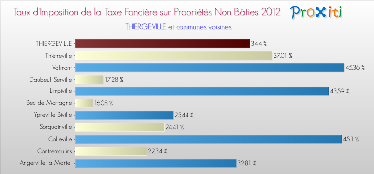 Taux d'imposition de la taxe foncière sur les immeubles et terrains non batis 2012 pour THIERGEVILLE et les communes proches Comparaison des taux d'imposition de la taxe foncière sur les immeubles et terrains non batis 2012 pour THIERGEVILLE et les communes voisines