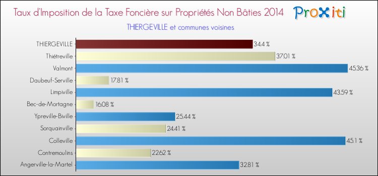 Taux d'imposition de la taxe foncière sur les immeubles et terrains non batis 2014 pour THIERGEVILLE et les communes proches Comparaison des taux d'imposition de la taxe foncière sur les immeubles et terrains non batis 2014 pour THIERGEVILLE et les communes voisines