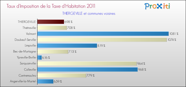 Taux d'imposition de la taxe d'habitation 2011 pour THIERGEVILLE et les communes proches Comparaison des taux d'imposition de la taxe d'habitation 2011 pour THIERGEVILLE et les communes voisines