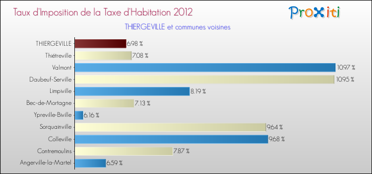 Taux d'imposition de la taxe d'habitation 2012 pour THIERGEVILLE et les communes proches Comparaison des taux d'imposition de la taxe d'habitation 2012 pour THIERGEVILLE et les communes voisines