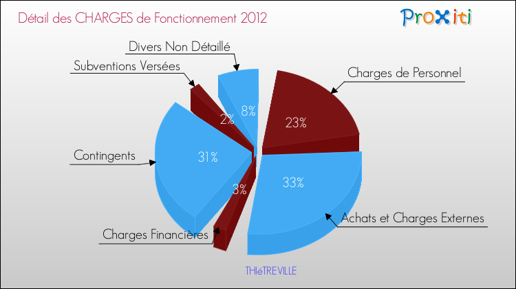 Décomposition des Charges de Fonctionnement 2012 de la commune de THIéTREVILLE Charges de Fonctionnement 2012 pour la commune de THIéTREVILLE