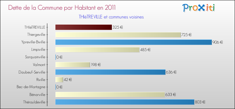 Dette par habitant de la commune en 2011 pour THIéTREVILLE et les communes proches Comparaison de la dette par habitant de la commune en 2011 pour THIéTREVILLE et les communes voisines
