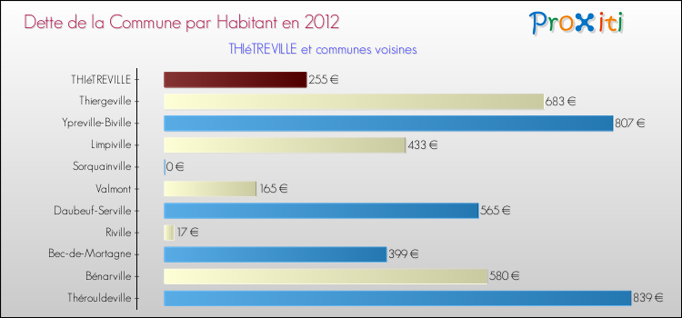 Dette par habitant de la commune en 2012 pour THIéTREVILLE et les communes proches Comparaison de la dette par habitant de la commune en 2012 pour THIéTREVILLE et les communes voisines