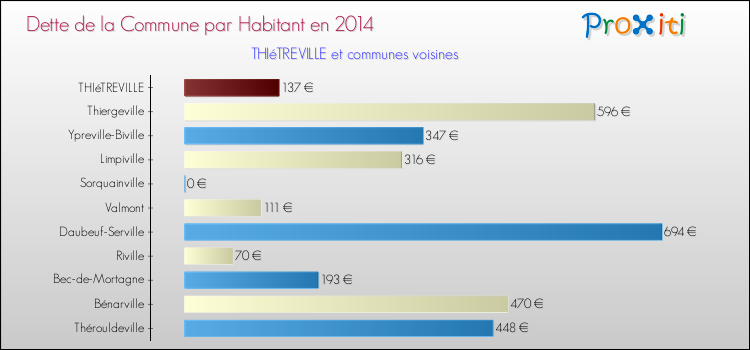 Dette par habitant de la commune en 2014 pour THIéTREVILLE et les communes proches Comparaison de la dette par habitant de la commune en 2014 pour THIéTREVILLE et les communes voisines