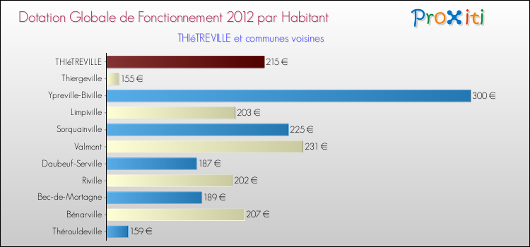 Montant des dotations globales de fonctionnement DGF par Habitant pour THIéTREVILLE et les communes proches Comparaison des des dotations globales de fonctionnement DGF par habitant pour THIéTREVILLE et les communes voisines